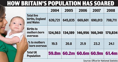 Population growth